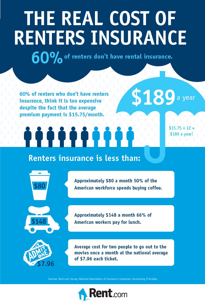 The real cost of renters insurance